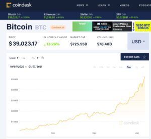 Bitcoin Chart from Coin Desk