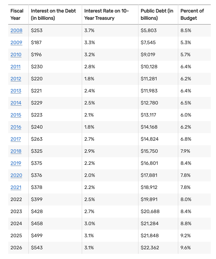 Table showing past and projected public debt and the percentage of the budget needed to pay it.